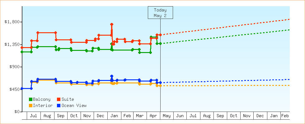 Price Graphs