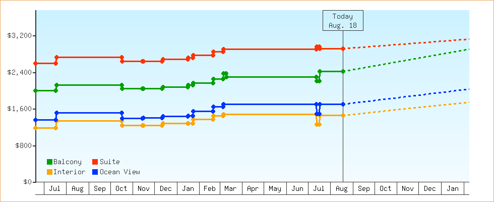 Price Graphs