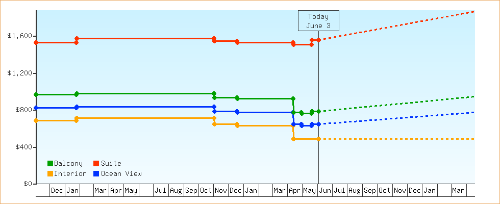 Price Graphs