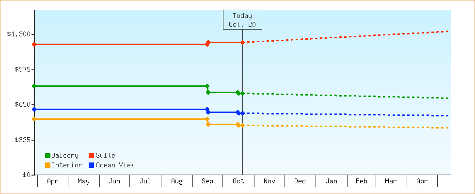 Price Graphs