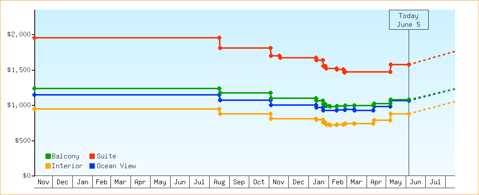 Price Graphs