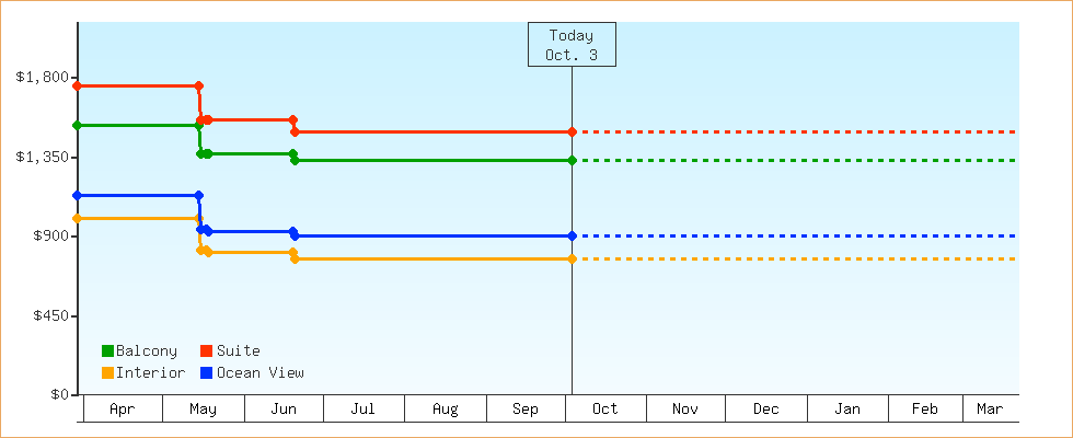 Price Graphs