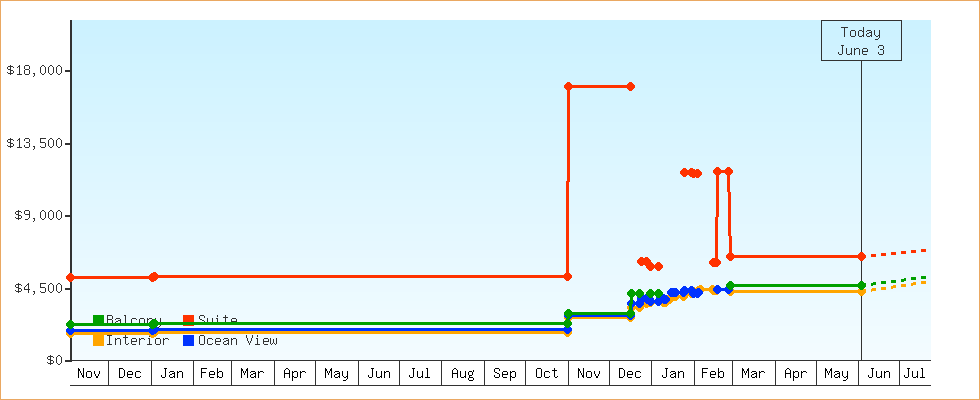 Price Graphs