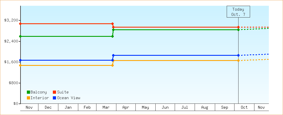 Price Graphs
