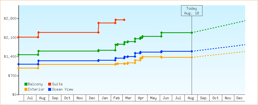 Price Graphs