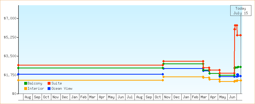 Price Graphs