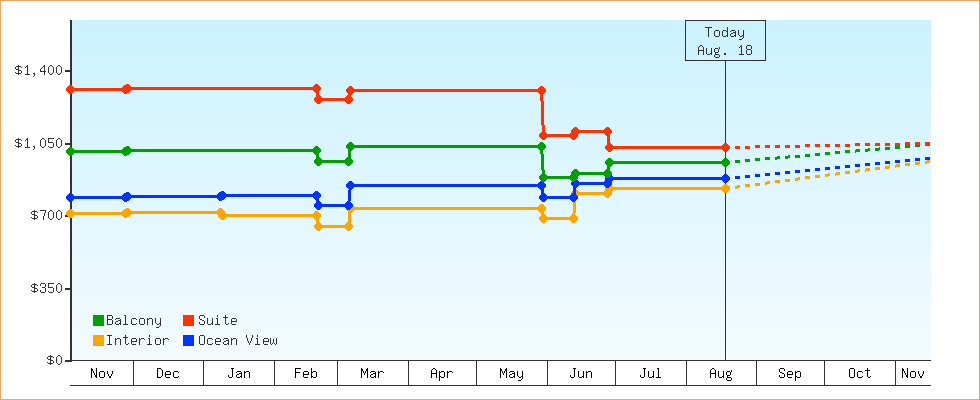 Price Graphs