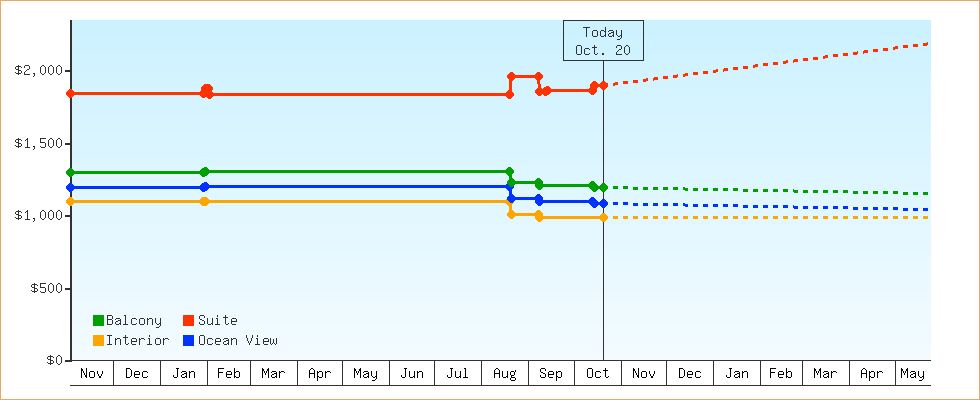 Price Graphs