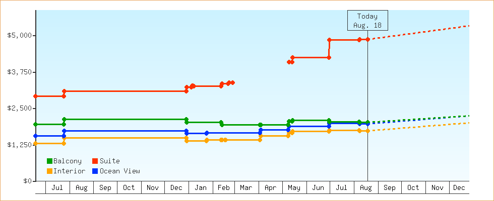 Price Graphs