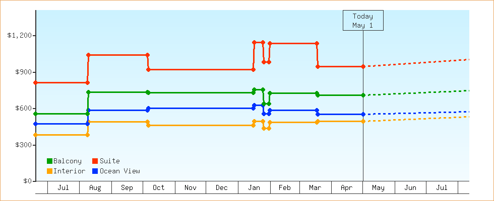 Price Graphs