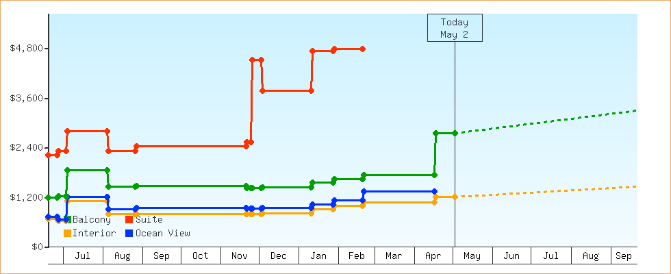 Price Graphs