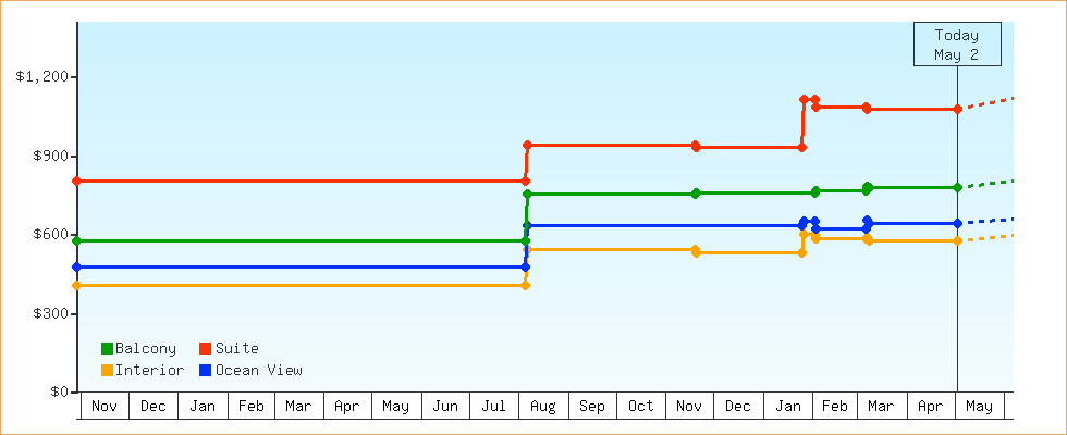 Price Graphs