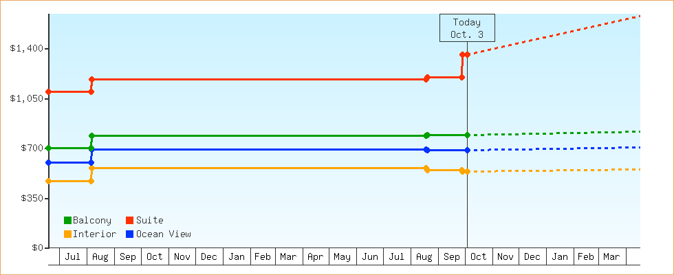 Price Graphs