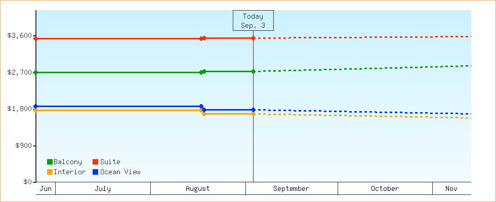 Price Graphs