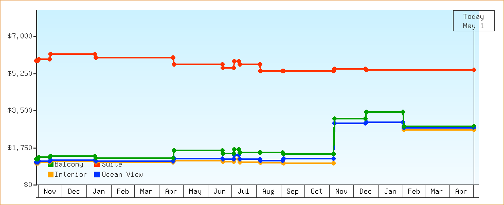 Price Graphs