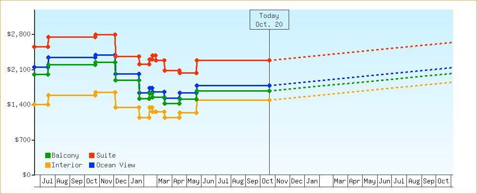 Price Graphs