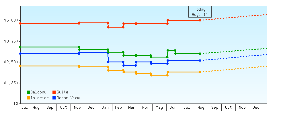 Price Graphs