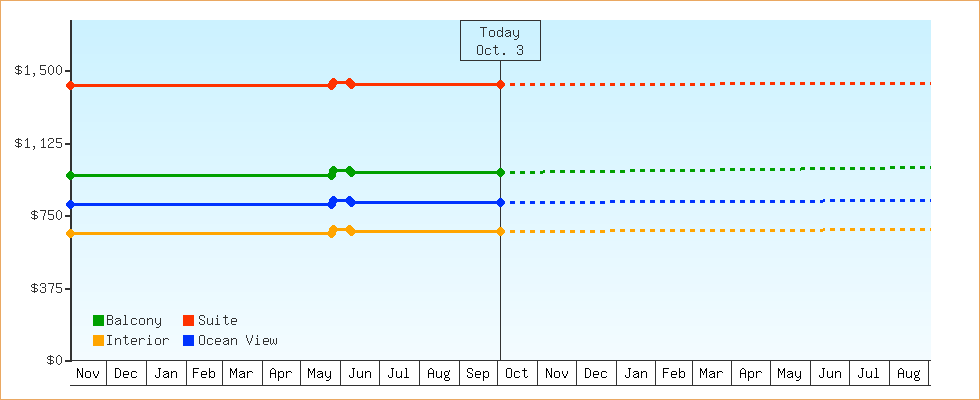 Price Graphs
