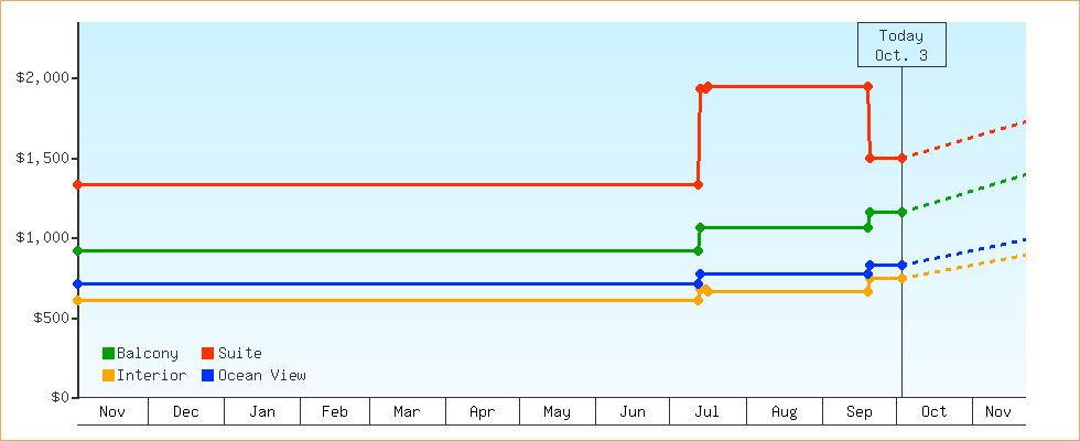 Price Graphs