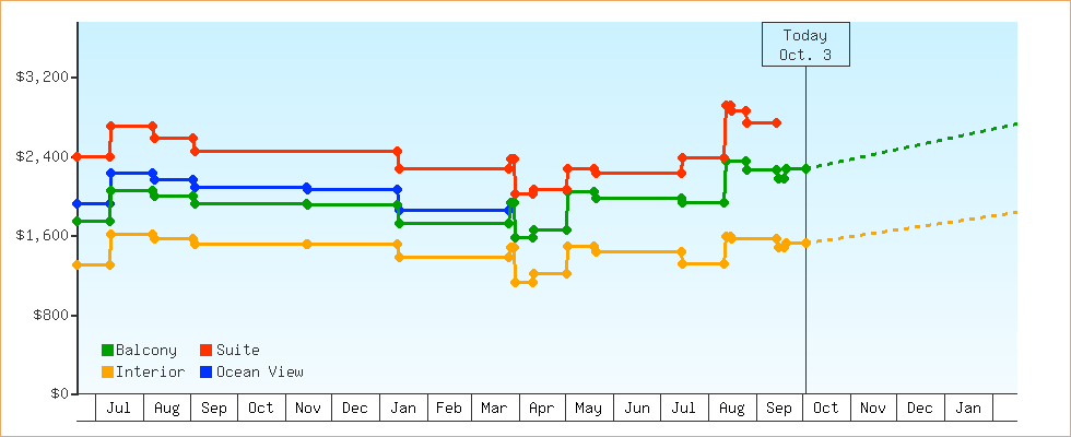 Price Graphs