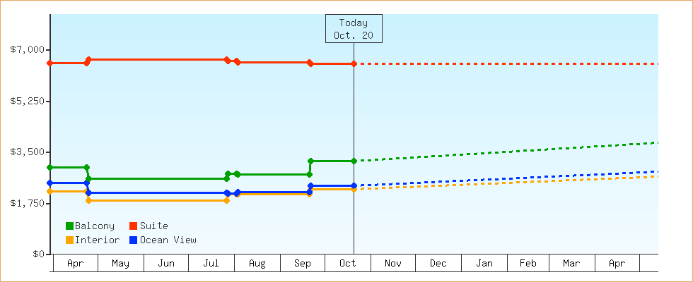 Price Graphs