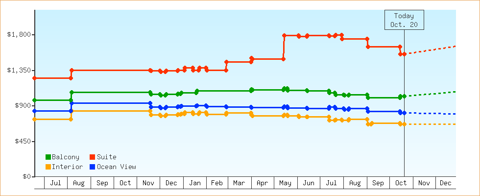 Price Graphs