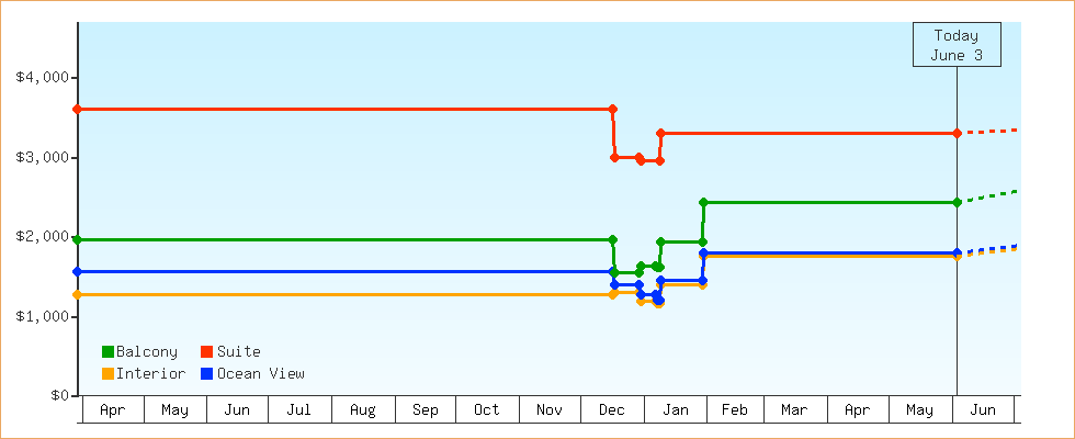 Price Graphs