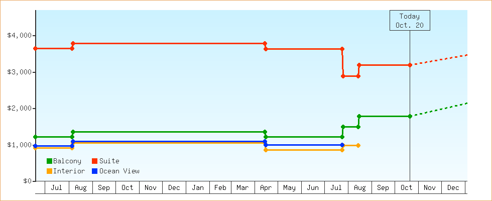 Price Graphs