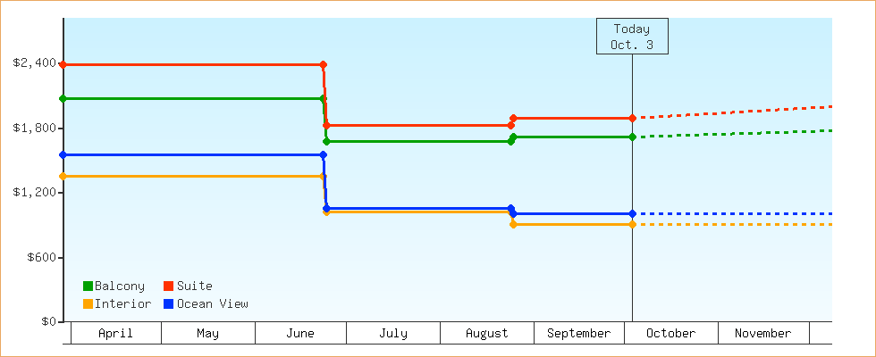 Price Graphs