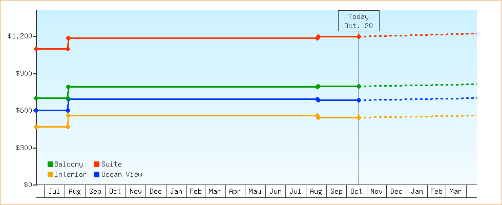 Price Graphs