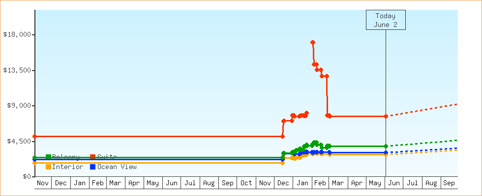 Price Graphs