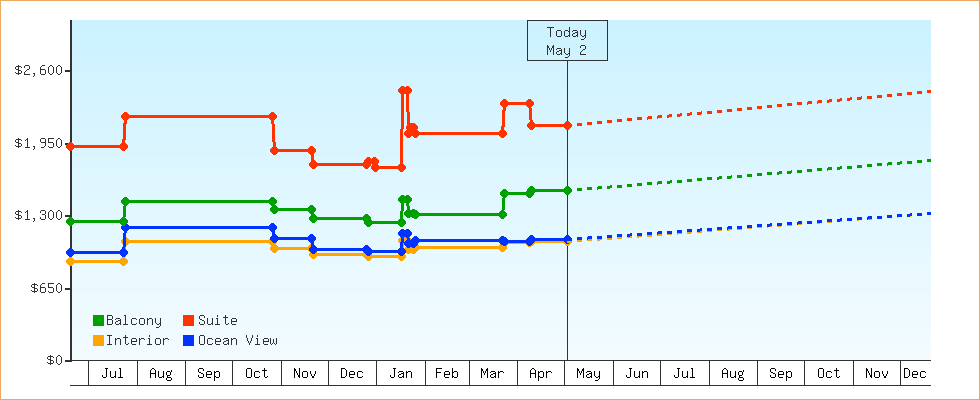 Price Graphs