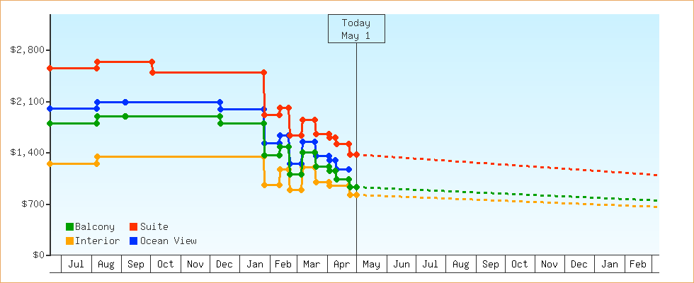 Price Graphs