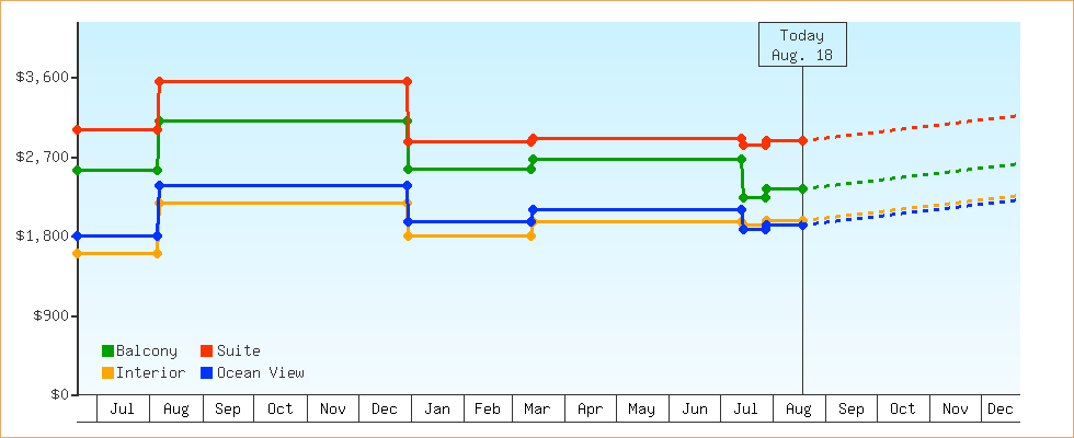 Price Graphs