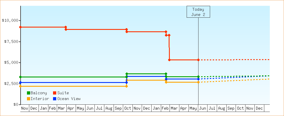 Price Graphs