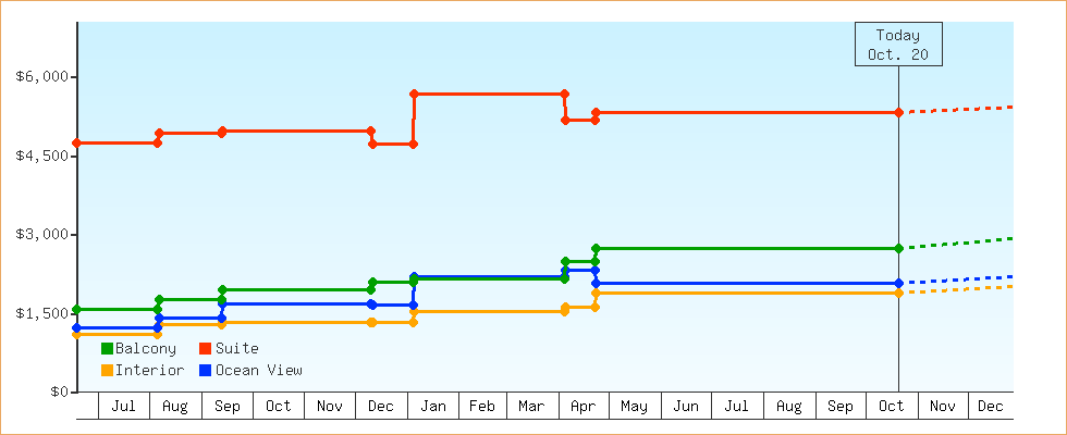 Price Graphs