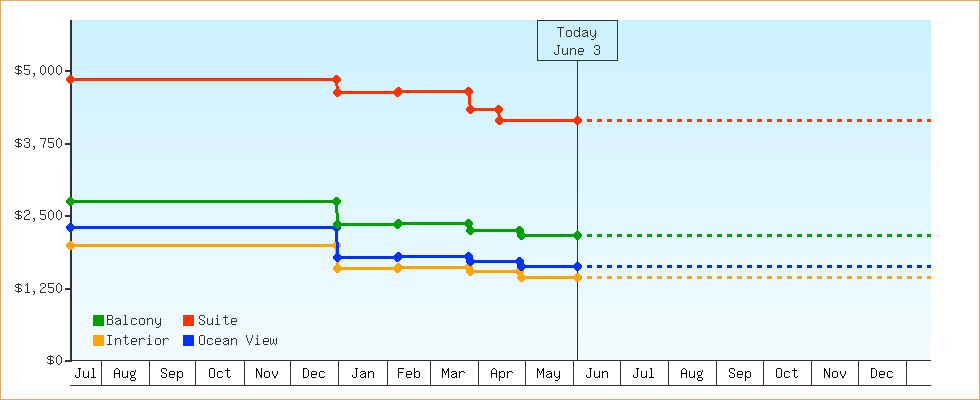 Price Graphs
