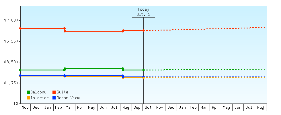 Price Graphs
