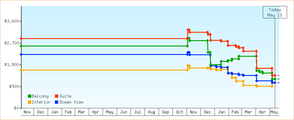 Price Graphs