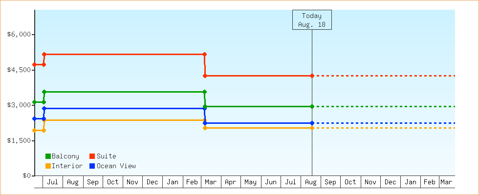Price Graphs