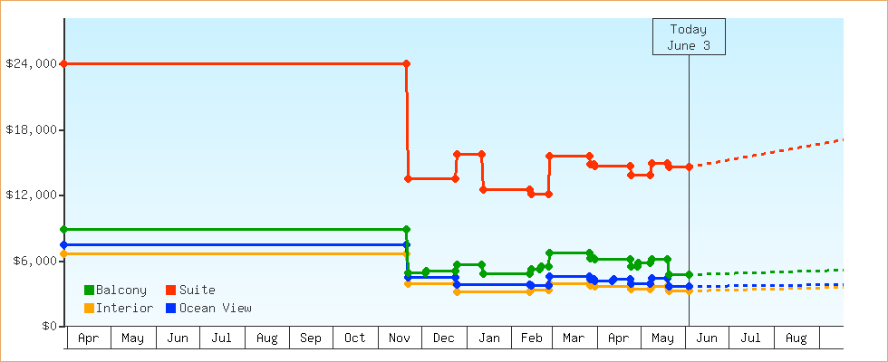 Price Graphs