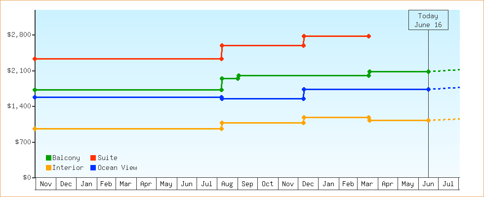Price Graphs
