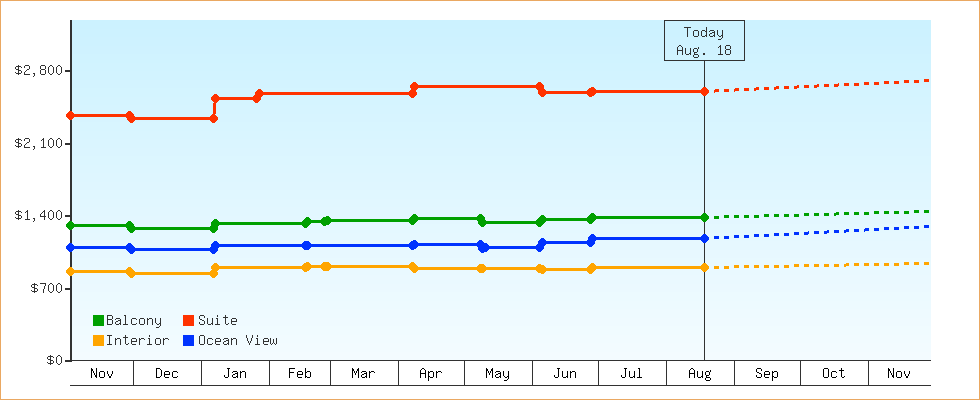 Price Graphs