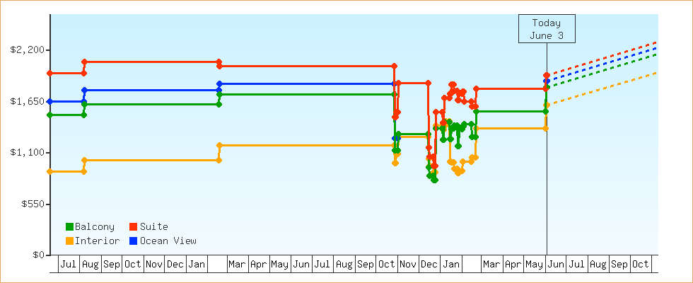 Price Graphs