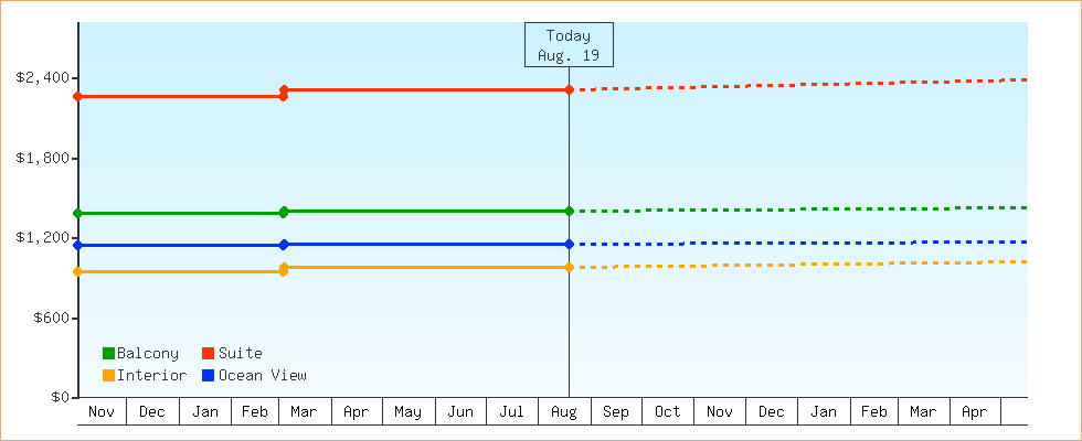 Price Graphs