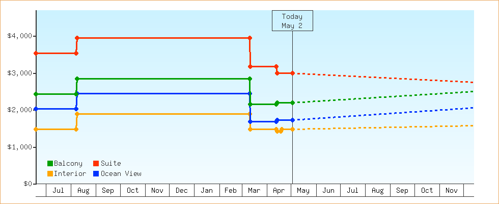 Price Graphs