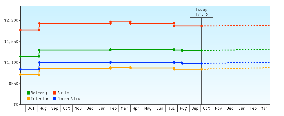Price Graphs