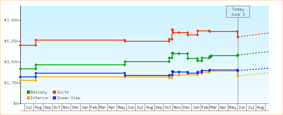 Price Graphs