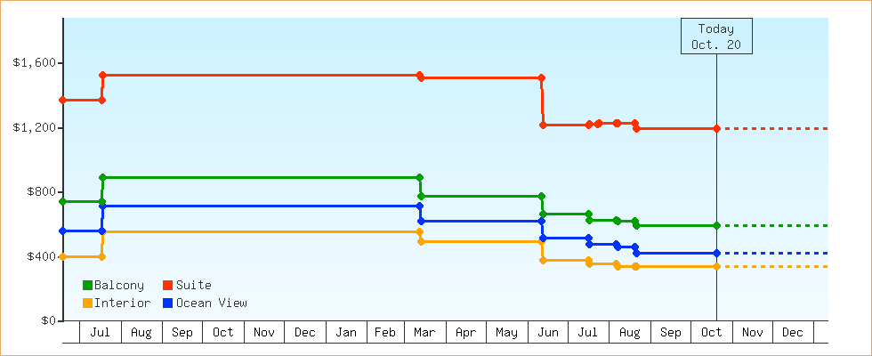 Price Graphs