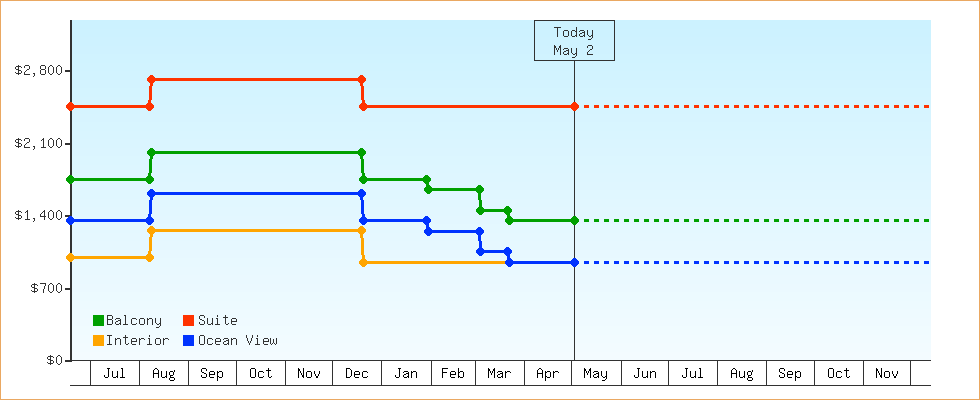 Price Graphs